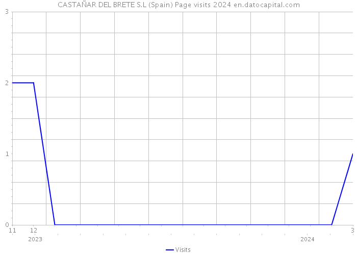 CASTAÑAR DEL BRETE S.L (Spain) Page visits 2024 