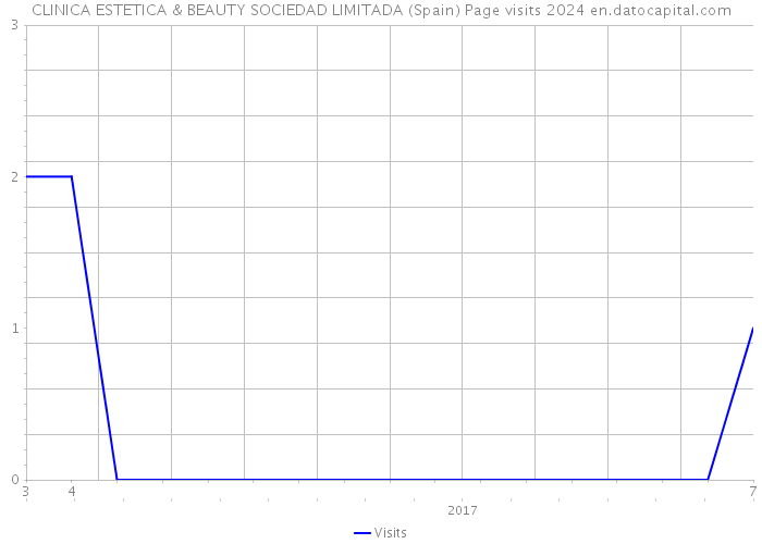 CLINICA ESTETICA & BEAUTY SOCIEDAD LIMITADA (Spain) Page visits 2024 