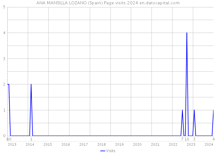 ANA MANSILLA LOZANO (Spain) Page visits 2024 