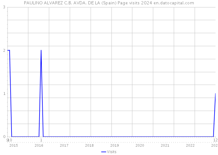 PAULINO ALVAREZ C.B. AVDA. DE LA (Spain) Page visits 2024 