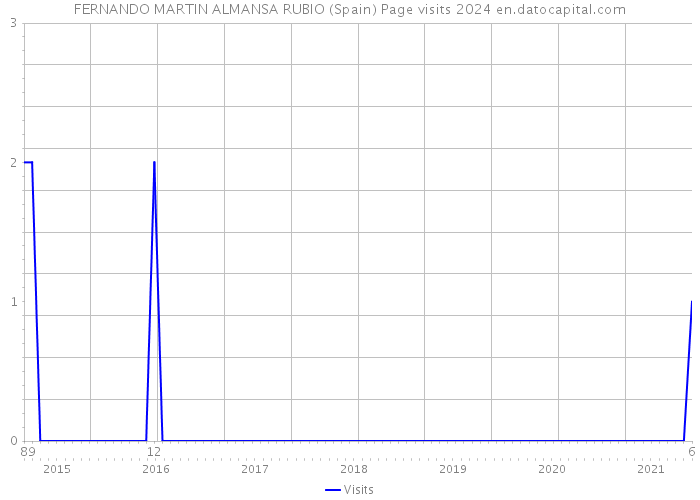 FERNANDO MARTIN ALMANSA RUBIO (Spain) Page visits 2024 