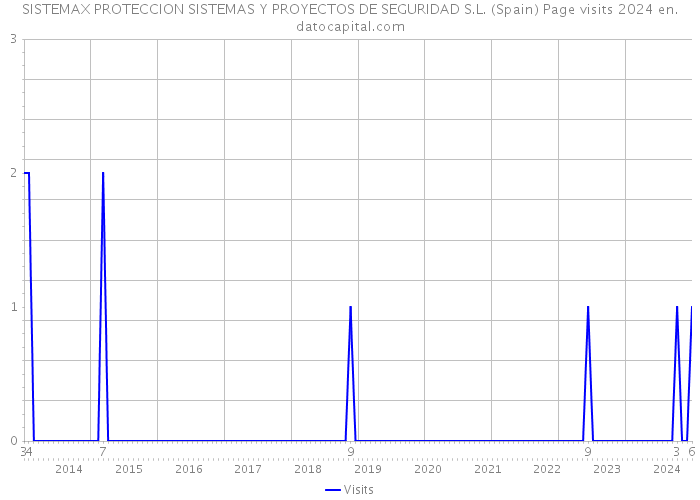 SISTEMAX PROTECCION SISTEMAS Y PROYECTOS DE SEGURIDAD S.L. (Spain) Page visits 2024 