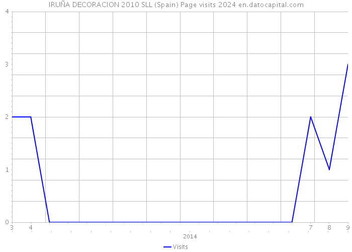 IRUÑA DECORACION 2010 SLL (Spain) Page visits 2024 