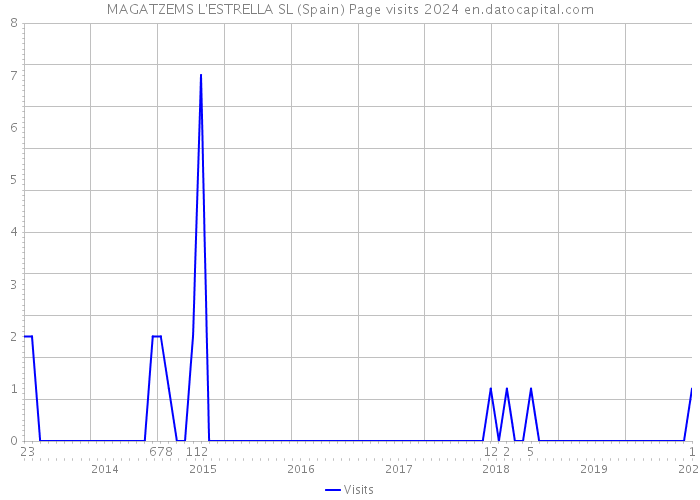 MAGATZEMS L'ESTRELLA SL (Spain) Page visits 2024 