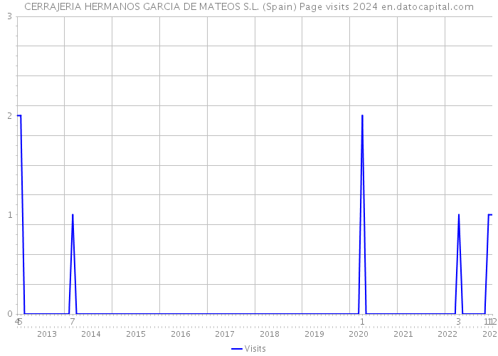 CERRAJERIA HERMANOS GARCIA DE MATEOS S.L. (Spain) Page visits 2024 