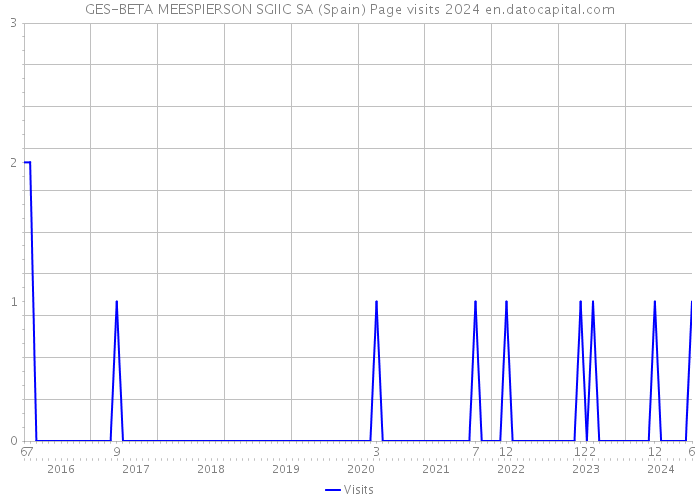 GES-BETA MEESPIERSON SGIIC SA (Spain) Page visits 2024 