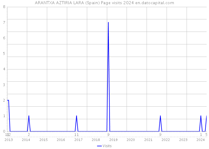 ARANTXA AZTIRIA LARA (Spain) Page visits 2024 