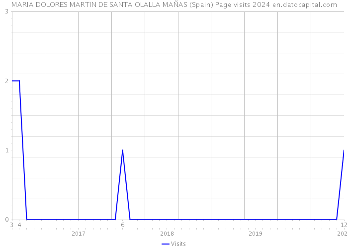 MARIA DOLORES MARTIN DE SANTA OLALLA MAÑAS (Spain) Page visits 2024 