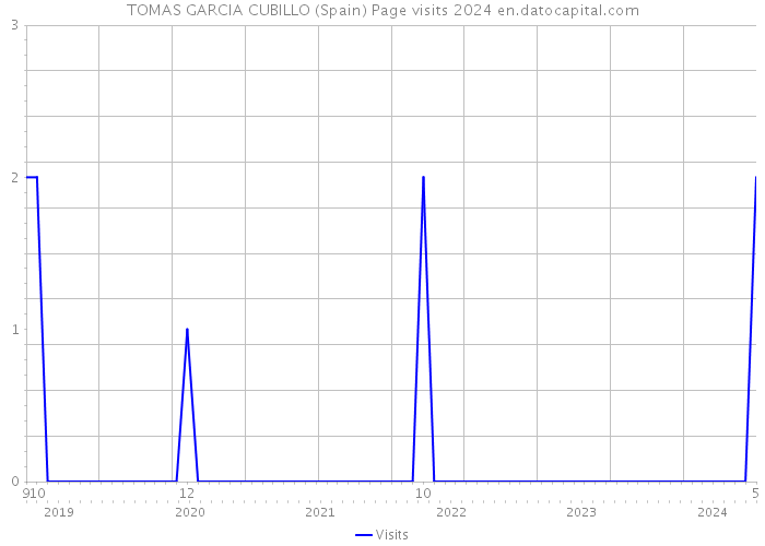 TOMAS GARCIA CUBILLO (Spain) Page visits 2024 