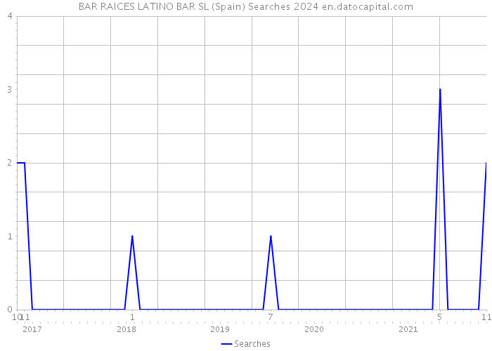 BAR RAICES LATINO BAR SL (Spain) Searches 2024 