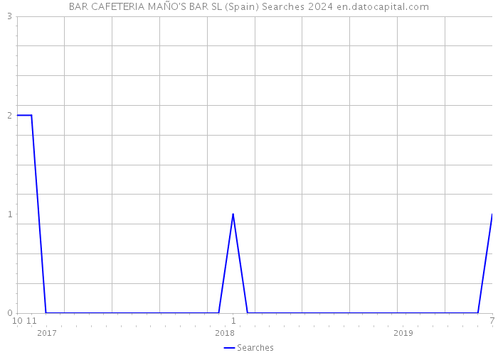 BAR CAFETERIA MAÑO'S BAR SL (Spain) Searches 2024 