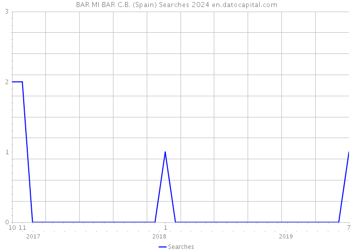 BAR MI BAR C.B. (Spain) Searches 2024 