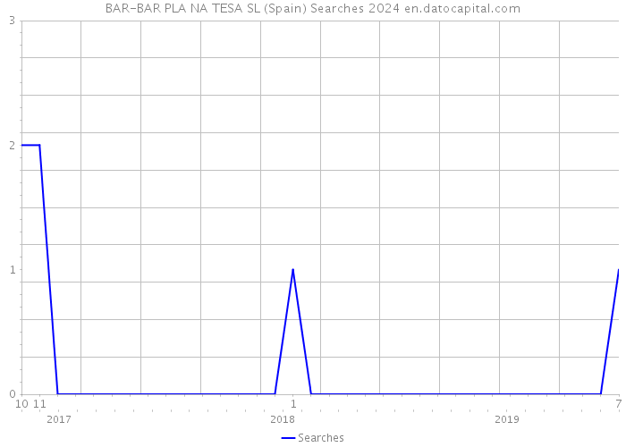 BAR-BAR PLA NA TESA SL (Spain) Searches 2024 