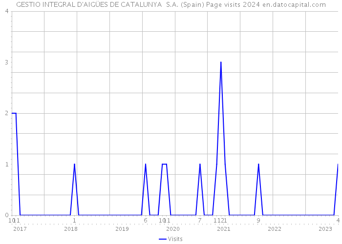 GESTIO INTEGRAL D'AIGÜES DE CATALUNYA S.A. (Spain) Page visits 2024 