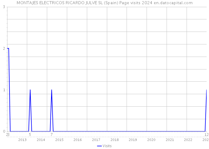MONTAJES ELECTRICOS RICARDO JULVE SL (Spain) Page visits 2024 