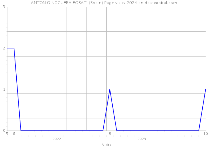 ANTONIO NOGUERA FOSATI (Spain) Page visits 2024 