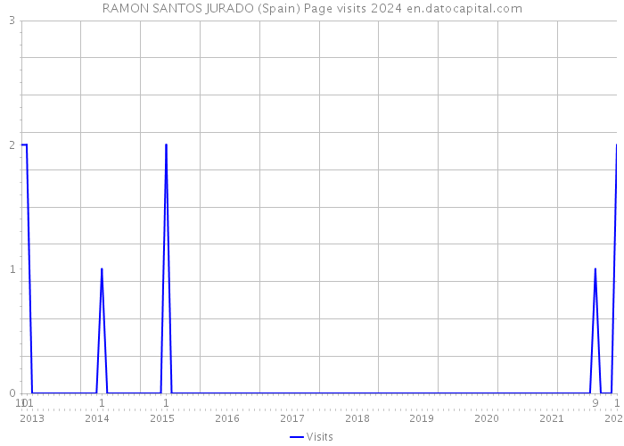 RAMON SANTOS JURADO (Spain) Page visits 2024 