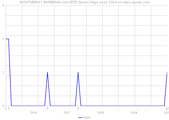 MONTSERRAT BARBERAN CALVETE (Spain) Page visits 2024 