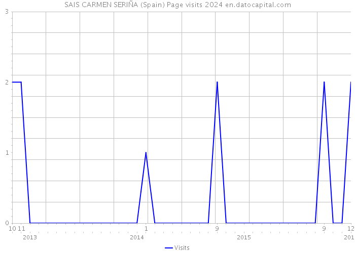 SAIS CARMEN SERIÑA (Spain) Page visits 2024 