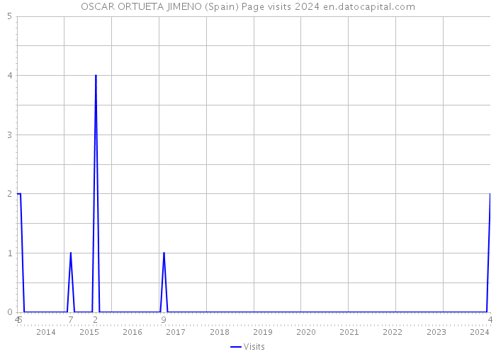 OSCAR ORTUETA JIMENO (Spain) Page visits 2024 