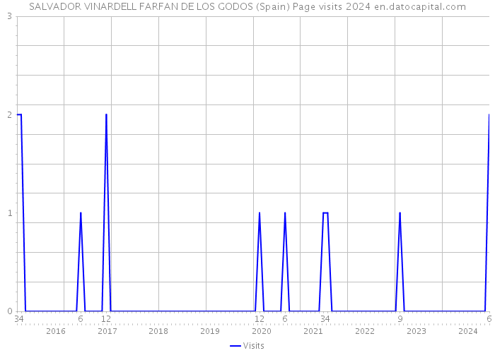 SALVADOR VINARDELL FARFAN DE LOS GODOS (Spain) Page visits 2024 