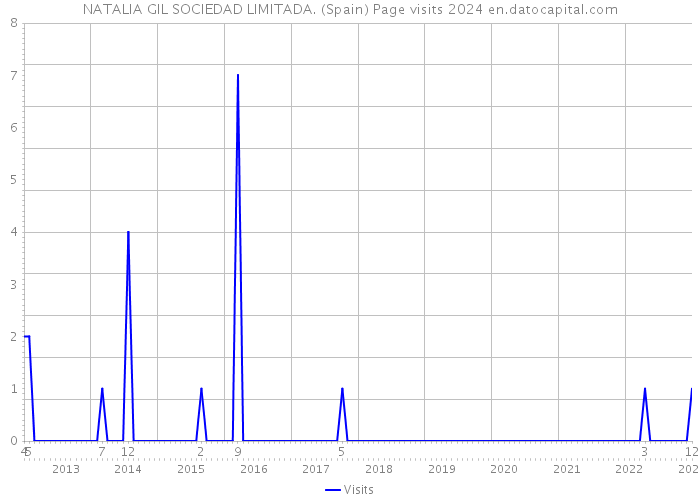 NATALIA GIL SOCIEDAD LIMITADA. (Spain) Page visits 2024 