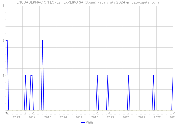 ENCUADERNACION LOPEZ FERREIRO SA (Spain) Page visits 2024 