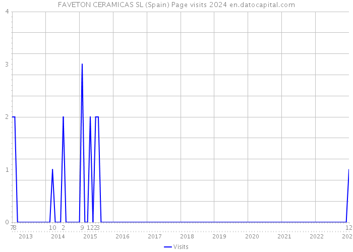 FAVETON CERAMICAS SL (Spain) Page visits 2024 