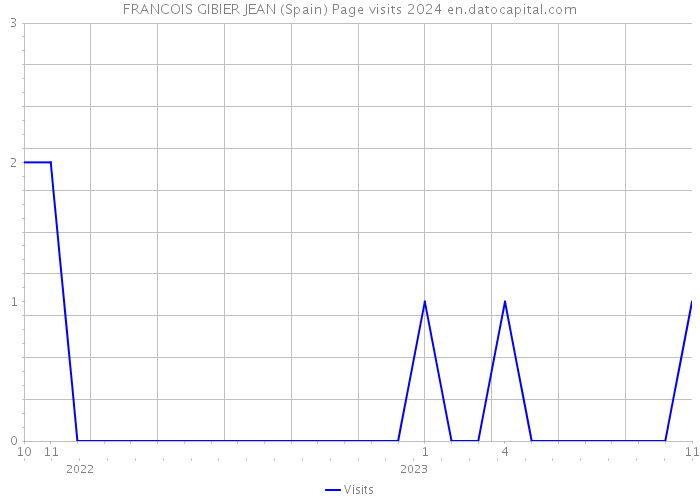FRANCOIS GIBIER JEAN (Spain) Page visits 2024 