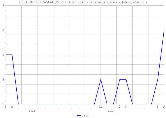 GESTION DE TRASLADOS-INTRA SL (Spain) Page visits 2024 