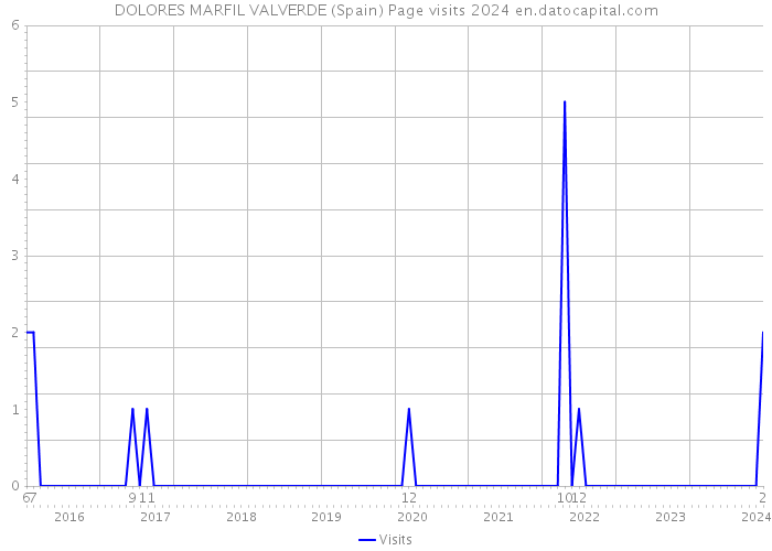 DOLORES MARFIL VALVERDE (Spain) Page visits 2024 