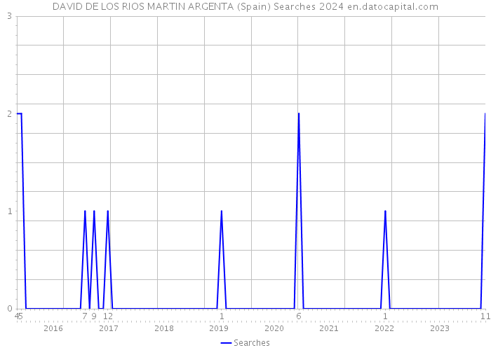 DAVID DE LOS RIOS MARTIN ARGENTA (Spain) Searches 2024 