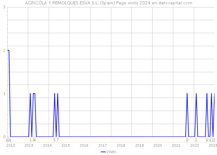 AGRICOLA Y REMOLQUES ESVA S.L. (Spain) Page visits 2024 