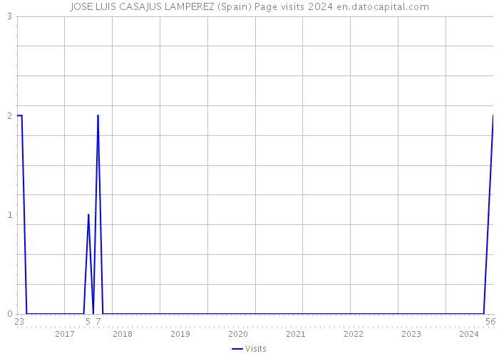 JOSE LUIS CASAJUS LAMPEREZ (Spain) Page visits 2024 