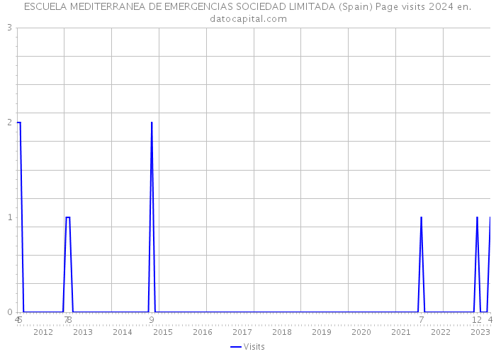 ESCUELA MEDITERRANEA DE EMERGENCIAS SOCIEDAD LIMITADA (Spain) Page visits 2024 