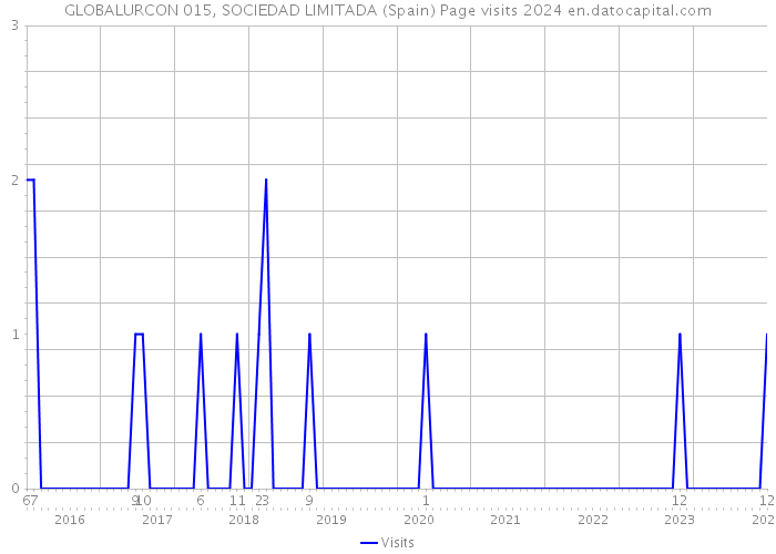 GLOBALURCON 015, SOCIEDAD LIMITADA (Spain) Page visits 2024 
