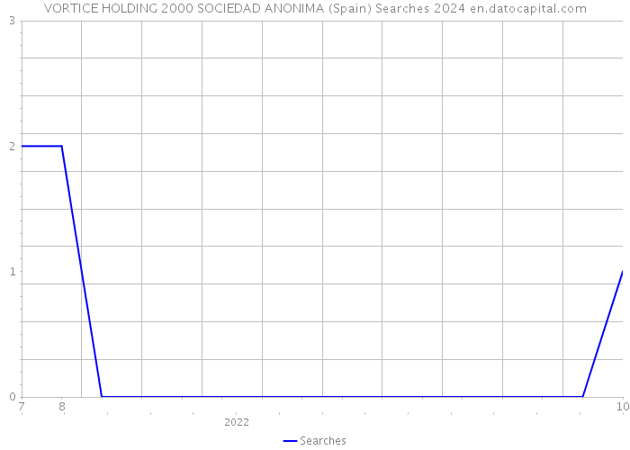 VORTICE HOLDING 2000 SOCIEDAD ANONIMA (Spain) Searches 2024 