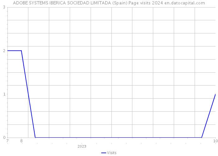 ADOBE SYSTEMS IBERICA SOCIEDAD LIMITADA (Spain) Page visits 2024 