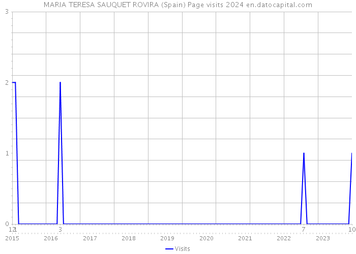 MARIA TERESA SAUQUET ROVIRA (Spain) Page visits 2024 