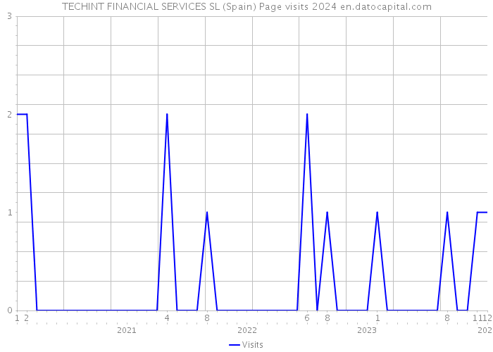 TECHINT FINANCIAL SERVICES SL (Spain) Page visits 2024 