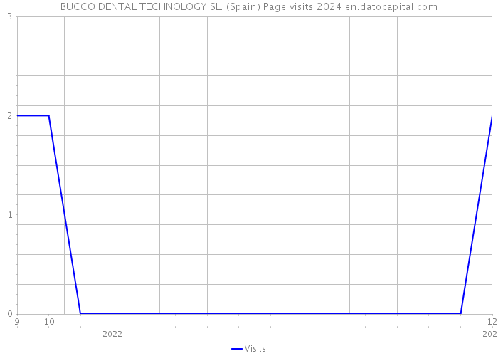 BUCCO DENTAL TECHNOLOGY SL. (Spain) Page visits 2024 