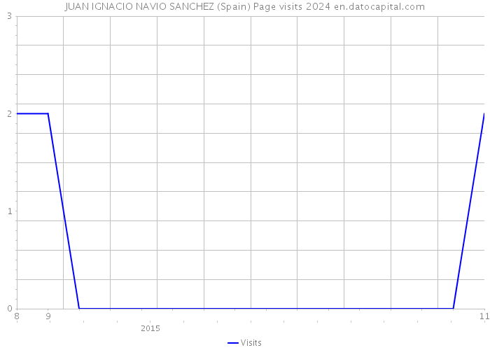 JUAN IGNACIO NAVIO SANCHEZ (Spain) Page visits 2024 