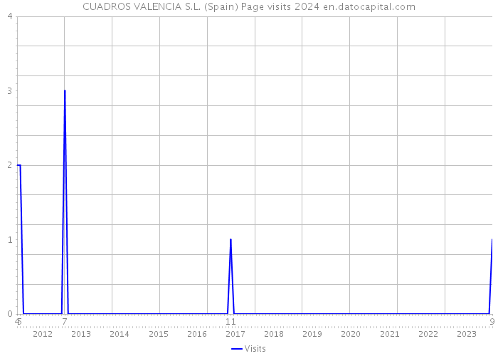 CUADROS VALENCIA S.L. (Spain) Page visits 2024 