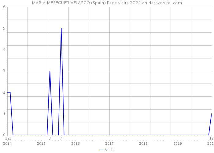 MARIA MESEGUER VELASCO (Spain) Page visits 2024 