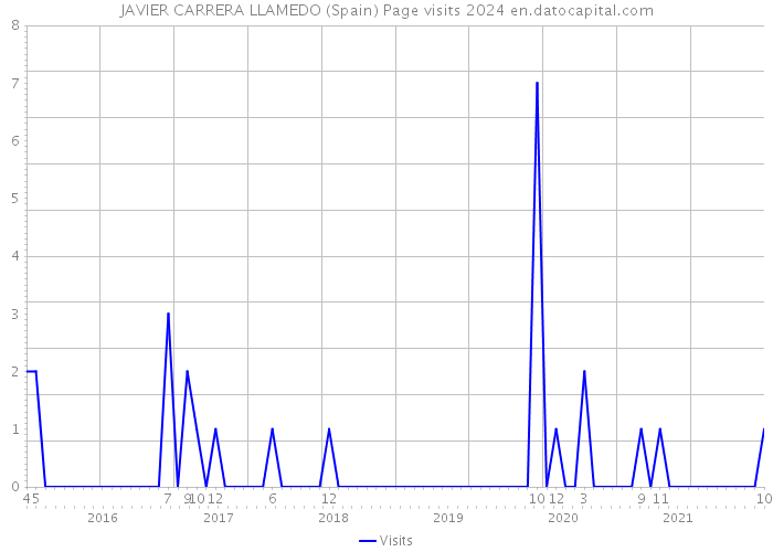 JAVIER CARRERA LLAMEDO (Spain) Page visits 2024 