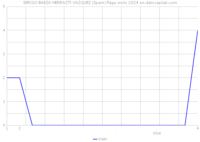 SERGIO BAEZA HERRAZTI VAZQUEZ (Spain) Page visits 2024 