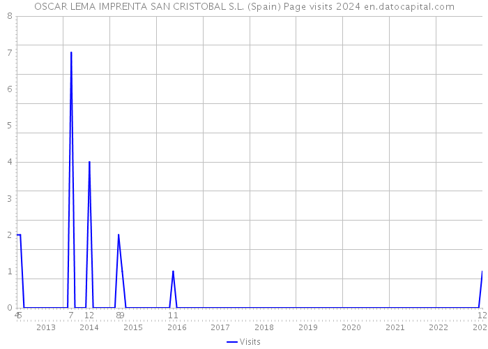OSCAR LEMA IMPRENTA SAN CRISTOBAL S.L. (Spain) Page visits 2024 