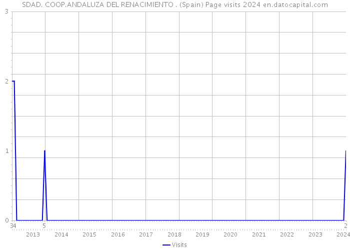 SDAD. COOP.ANDALUZA DEL RENACIMIENTO . (Spain) Page visits 2024 