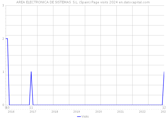 AREA ELECTRONICA DE SISTEMAS S.L. (Spain) Page visits 2024 