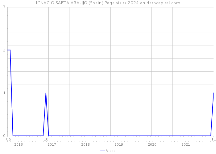 IGNACIO SAETA ARAUJO (Spain) Page visits 2024 